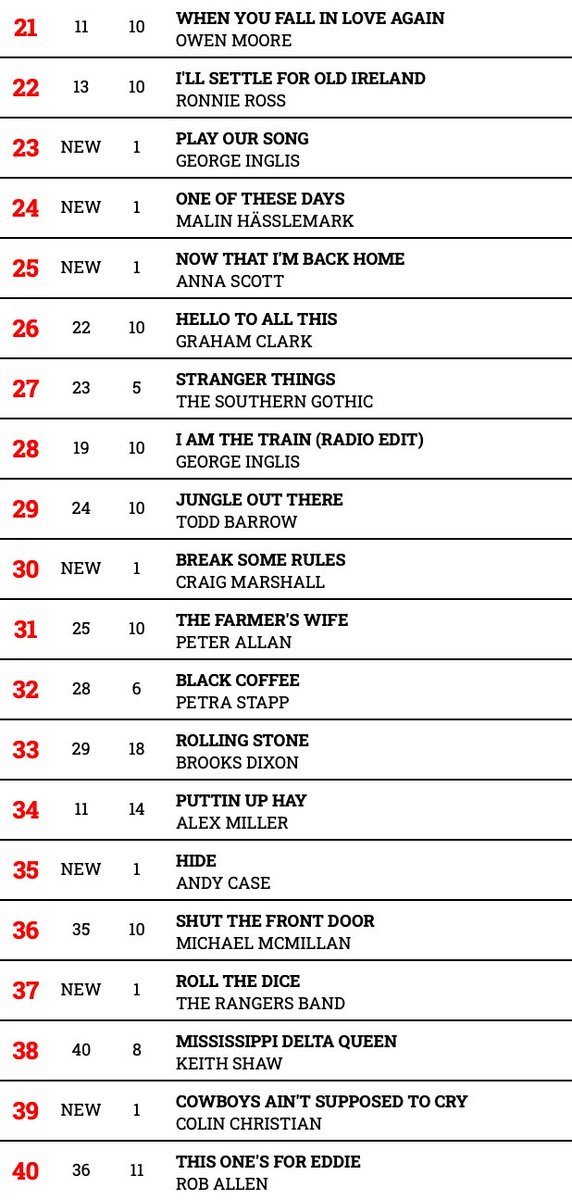 Hotdisc Top 40 - 4.2.24
<a href="/kuster_mike/">Mike Kuster</a> <a href="/stevezuwala/">SteveZuwala</a> <a href="/Stevielwoods/">Stevie Lee Woods</a> <a href="/RustyGearMusic/">Rusty Gear</a> <a href="/jasonkirkness/">Jason Kirkness</a> <a href="/craigm99/">Craig Marshall</a> <a href="/johnnyferrari/">John Michael Ferrari Singer Songwriter</a> <a href="/mimgrey/">Mim Grey</a> <a href="/becmusician/">Rebecca Richards Music</a> <a href="/JetJurgensmeyer/">Jet Jurgensmeyer</a> <a href="/BorlandNorman/">Norman Borland</a> <a href="/AllCountryRadio/">All Country Radio</a> <a href="/GrahamC70778821/">Graham Clark</a> <a href="/ConnorChristian/">The Southern Gothic</a> <a href="/ToddBarrowMusic/">Todd Barrow</a> <a href="/OwenMooreSongs/">Owen Moore</a> <a href="/MrRonnieRoss/">Ronnie Ross</a>