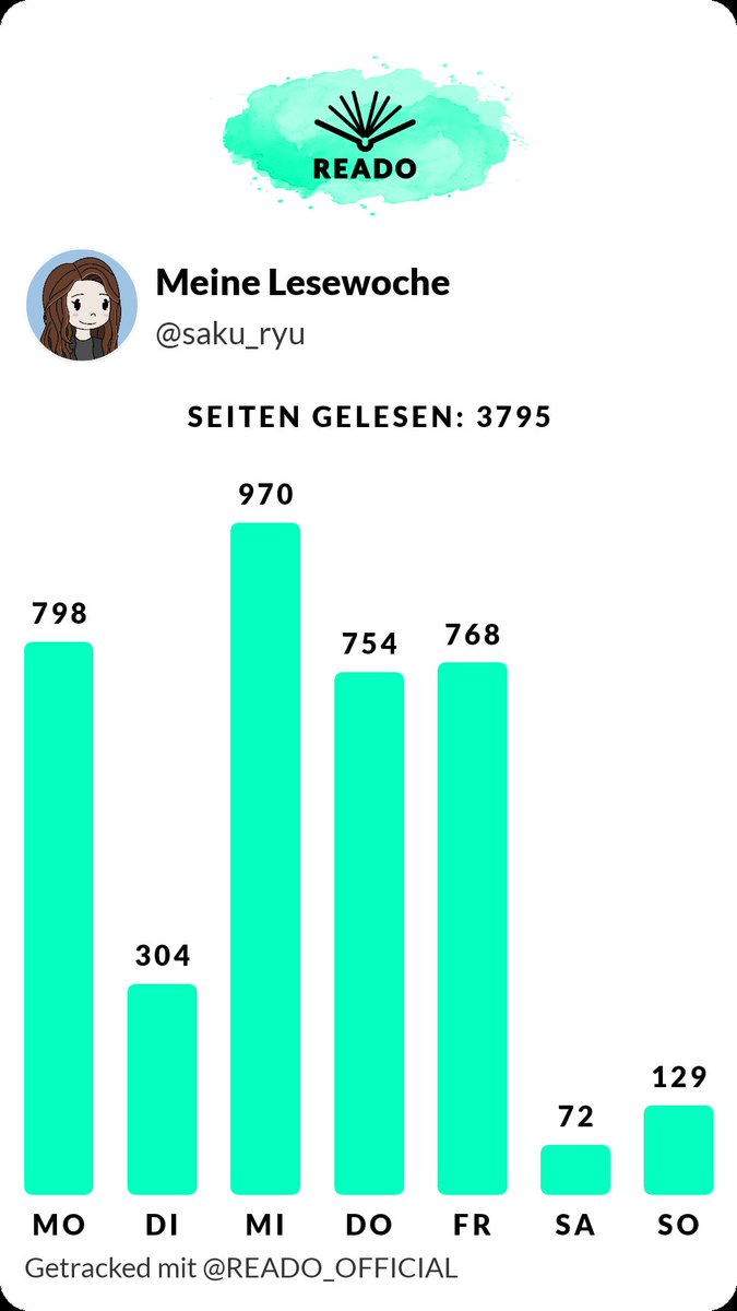 Saku_Ryu's tweet photo. Hier das Fazit der KW 5 im #Nerdyear
Mangas 15 (48 Gesamt)
Filme 1 (7 Gesamt)
LN/Romane 0 (4 Gesamt)
Anime Folgen 20 (93 gesamt)
Leseserie hält nebenbei auch an. Bin jetzt bei 36 Tagen :) https://t.co/DTjKr1HQNn