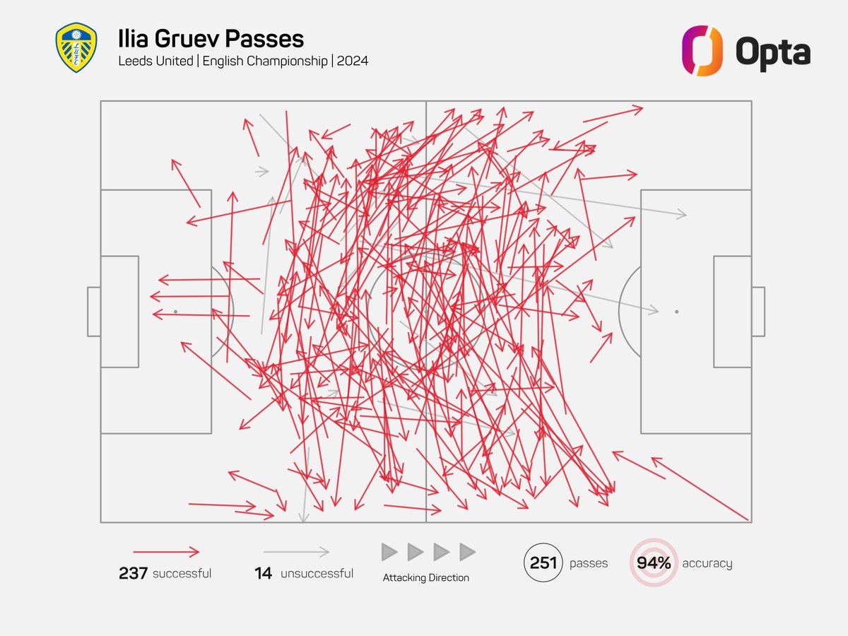 The two midfielders in England's top four tiers with the most accurate passing in 2024 so far (150+ attempted):

96% - Glen Kamara (310/323)
94% - Ilia Gruev (237/251)

#lufc