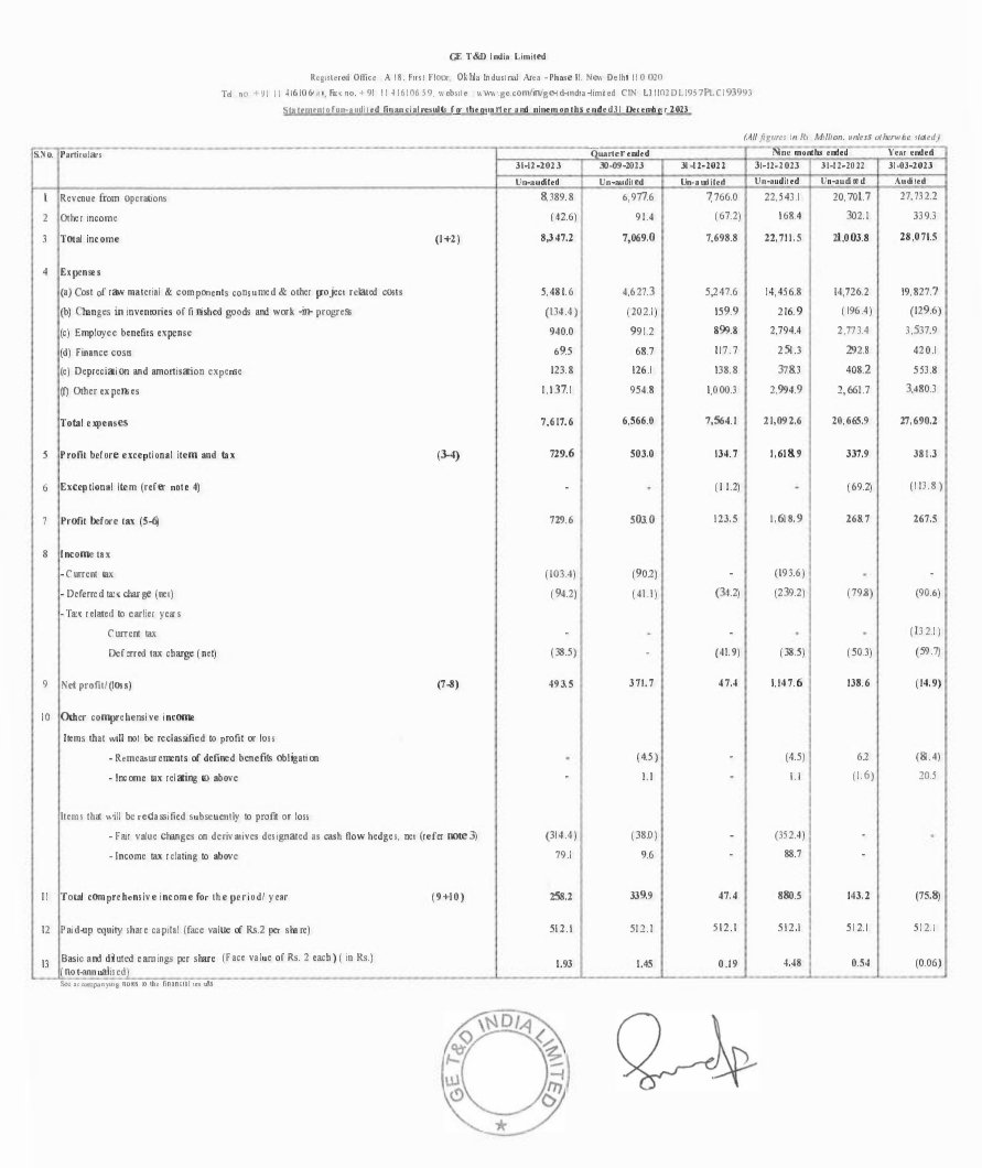 SikharJ's tweet photo. #GETD
#GET_D
#GETnD
#GET&amp;D

Excellent results.... 
🎯1000/- intact

Waiting for #SchneiderInfra results

😎 https://t.co/9LAuLKVr4k