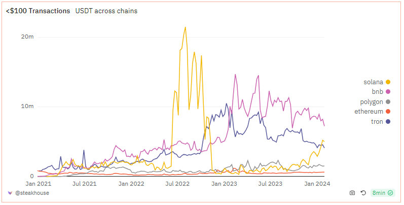 For <a href="/tether/"></a> truther and shill over there. Small amounts tx might have migrated to <a href="/solana/">Solana</a> (or off-chain?). More investigation needed. 🕵️
Feel free to reply with alpha. 📩