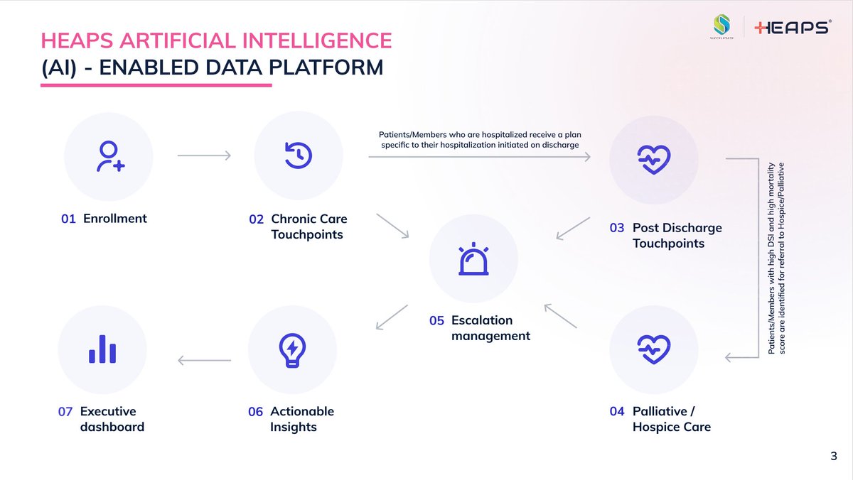 succelerat1023's tweet photo. Artificial Intelligence is supporting collection of data for any new medical product launch. we have in collaboration with HEAPS an AI platform that include 2 Million patients data and growing. Reach to us to Succelerate to discuss your needs and how we can help https://t.co/PstGQrbopf