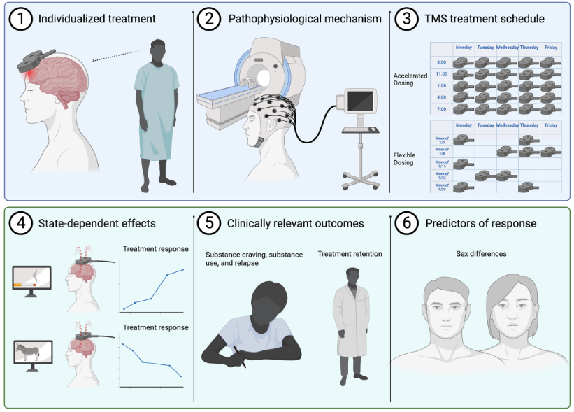 I am SO proud to announce my RA Sophia Blyth's 🌟1st-author paper🌟, "rTMS for Co-occurring Psychiatric and Substance Use Disorders: Narrative Review and Future Directions," 🧲🧠with amazing coauthors @neurozabik <a href="/vumcpsych/">Vanderbilt Psychiatry</a> Research Track PGY-2 Amanda Krosche, &amp; <a href="/jimprisciandaro/">Jim Prisciandaro</a>