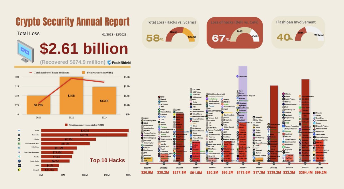Extropy's tweet photo. In today's #securityspotlight, we look at crypto security annual report 2023's graphic by @PeckShieldAlert: In summary there was over
600 hacks drained ~$2.61B, with $674.9M clawed back.
Hacks alone gulped $1.51B, scams snatched $1.1B. Down 27.78% from '22
DeFi's still in the hot seat, taking 67% of the hit.
This data highlights the rapid changes in crypto security and the critical need for stronger defenses in the DeFi world. 🔐