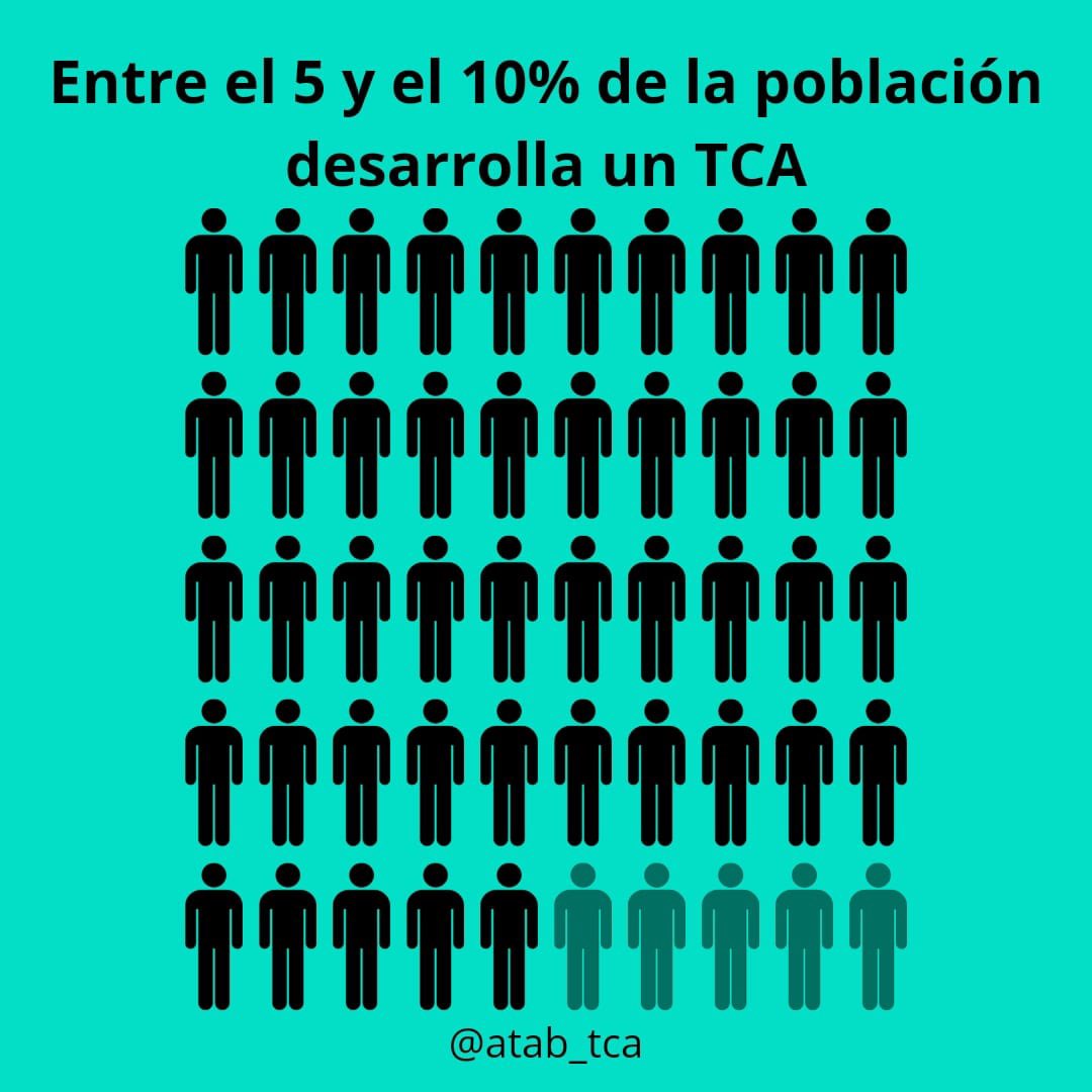 atab_tca's tweet photo. Hoy queremos compartir con vosotros un par de datos sobre los #TCA. 
⚪️ Por una parte, la incidencia que este tipo de enfermedad mental tiene entre la población, situándose entre el 5 y el 10%.
⚪️ Por otra, al 16% de los pacientes les acompaña la enfermedad durante toda su vida. https://t.co/1aT28ZeTMY