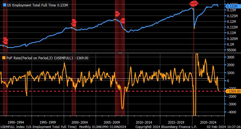 Yet another oddity in current labor market: full-time employment has plunged by nearly 1.4 million people over past three months … rolling 3m change of that magnitude is rare going back in history