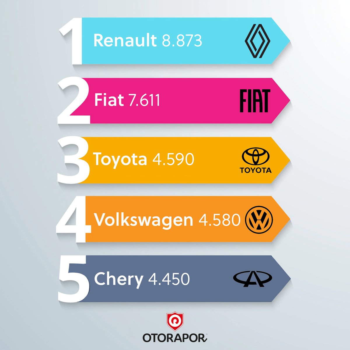 Ocak ayında en çok satılan 𝟱 𝗼𝘁𝗼𝗺𝗼𝗯𝗶𝗹 markası👇

 #ikincielaraba #ekspertiz #otoekspertiz #ekspertizraporu #otorapor #otoraporlayın