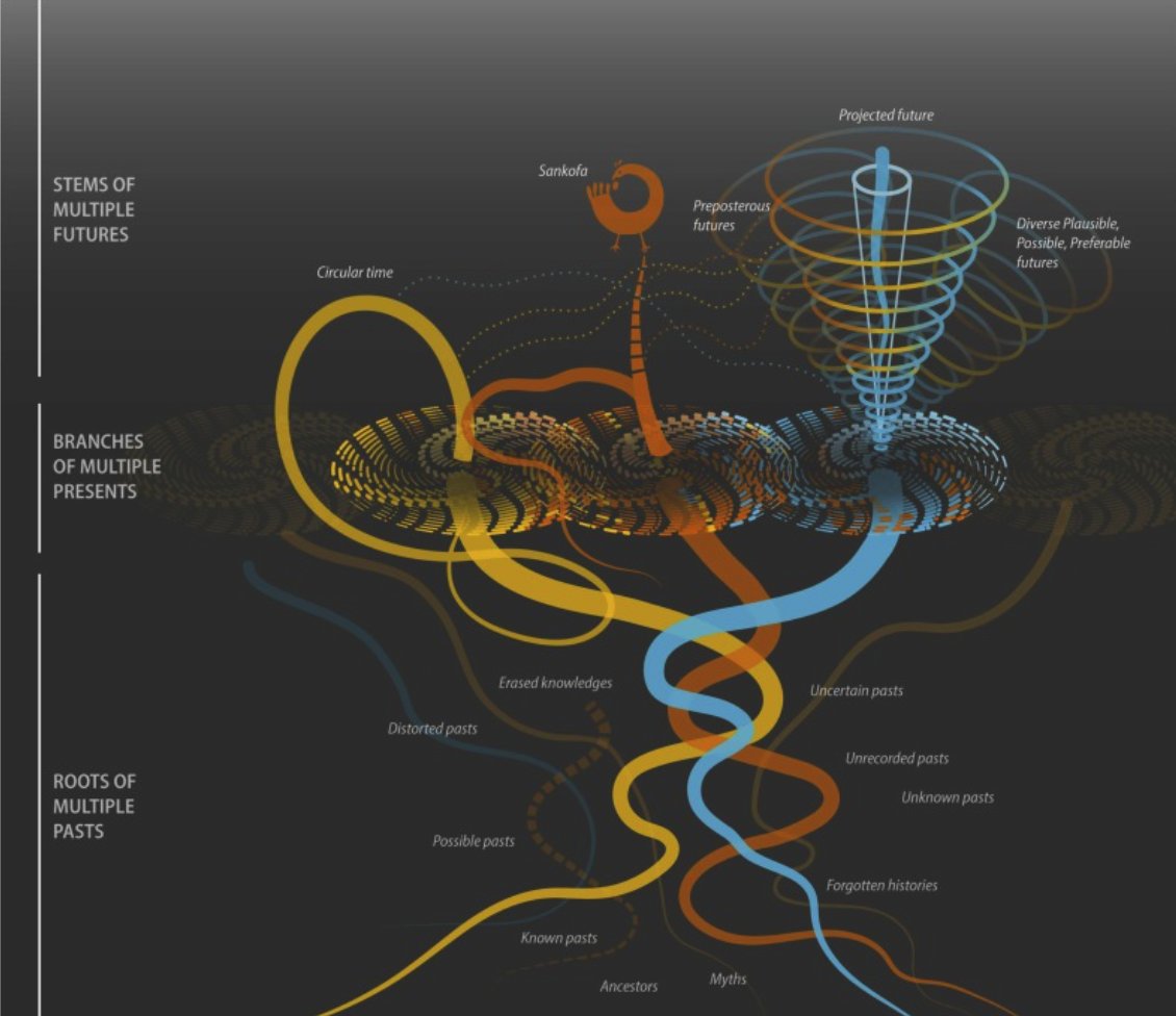 🌍Explore the African storytelling &amp; its impact on envisioning sustainable futures. "Entangled Time Tree," weaving together diverse pasts &amp; alternative futures. 

🌳Narratives inspiring #transformative #approaches to sustainability.

🔗Read the article: sciencedirect.com/science/articl…