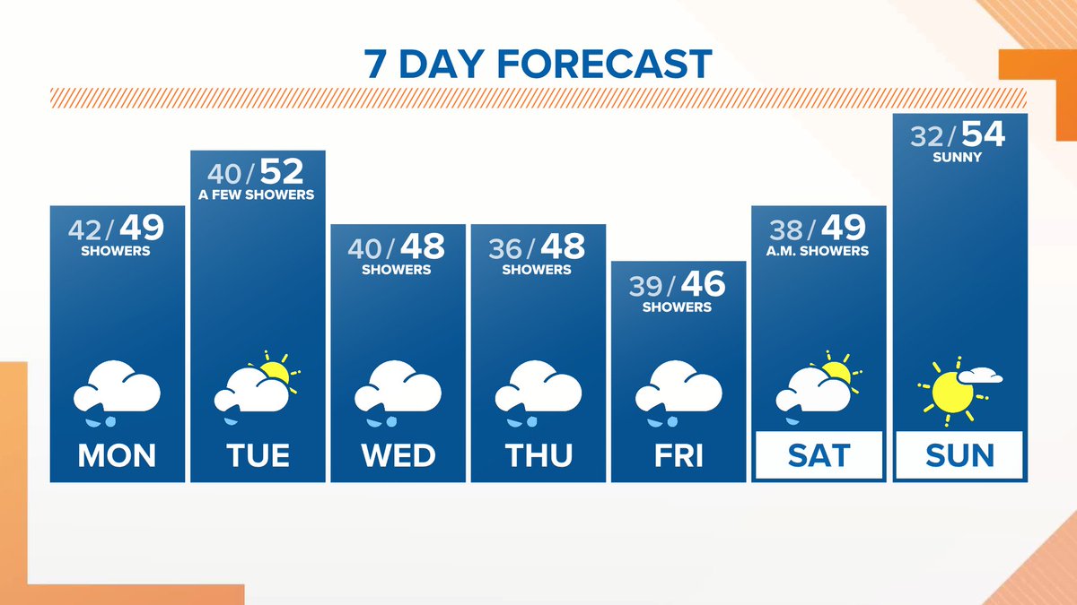 Rain at times today with steady temps near 50 degrees.  We have fresh snow at pass level, but only a few inches are expected on Mt. Hood.  Kgw.com
