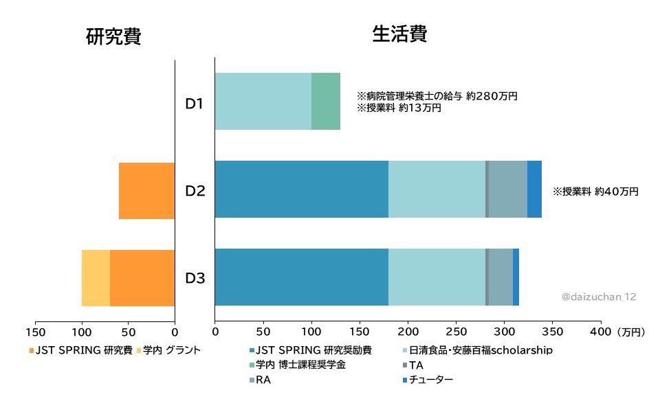 次世代プログラム（SPRING）採択者である私の博士課程3年間でいただいた【研究費＋生活費】をグラフにしてみました！授業料は免除額を引いた額を記載しています。
参考になれば幸いです。
⚠️転載はお控えください⚠️