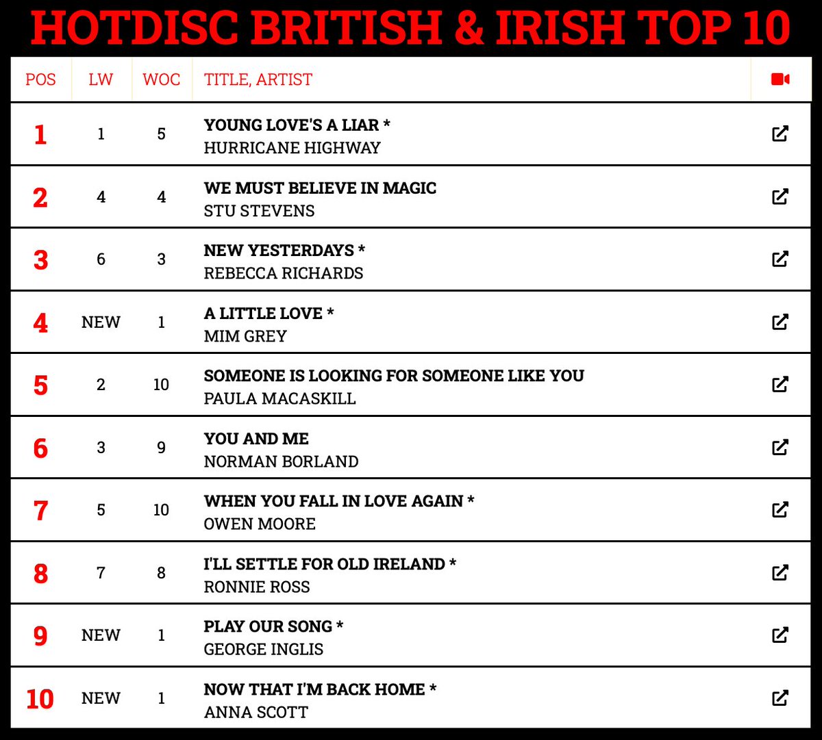 Hotdisc British &amp; Irish Top 10 - 4.2.24
<a href="/becmusician/">Rebecca Richards Music</a> <a href="/mimgrey/">Mim Grey</a> <a href="/BorlandNorman/">Norman Borland</a> <a href="/MrRonnieRoss/">Ronnie Ross</a> <a href="/OwenMooreSongs/">Owen Moore</a> <a href="/ScarletRiverPR/">Scarlet River PR</a> <a href="/AllCountryRadio/">All Country Radio</a> <a href="/foreverfbc/">Forever British Country</a>