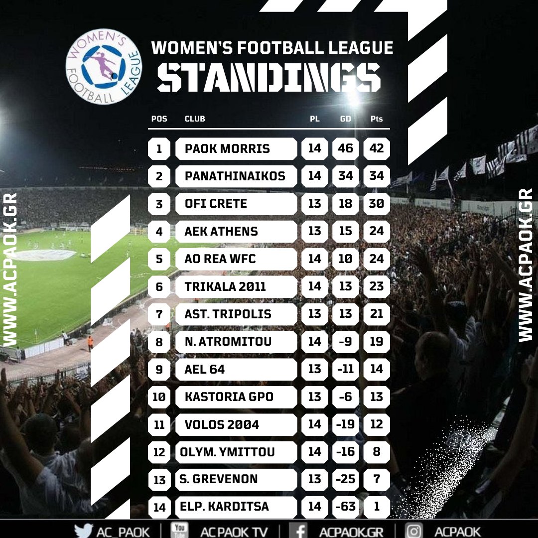 #LeagueTable | ⚽️

#ACPAOK #PAOK #WomenSoccer #WomenFootball #WFLGR #HereIsNorth