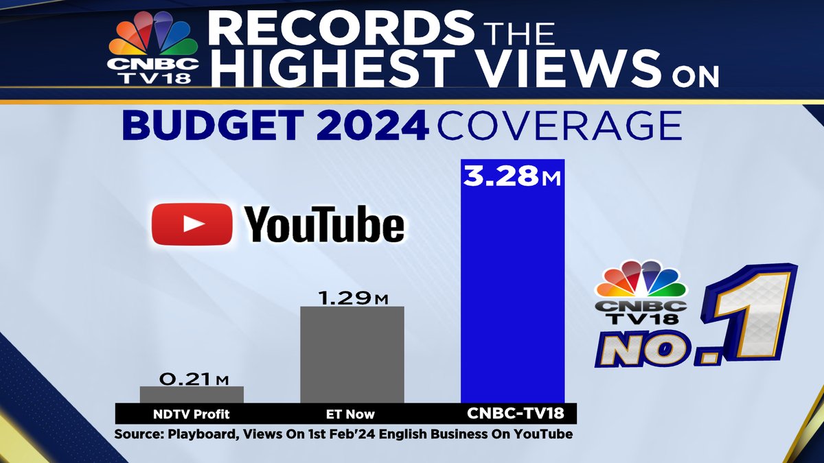 CNBCTV18News's tweet photo. #BUDGET2024COVERAGE | CNBC -TV18 records the highest views on budget 2024 coverage.
#Budget2024 #budget2024highlights #cnbctv18 #BudgetExpectations #highestviews https://t.co/LvNslEY6cn