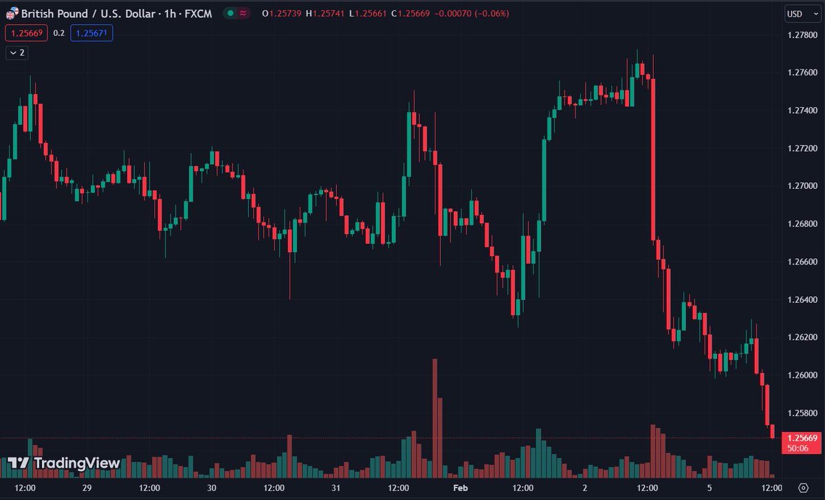 trinhpt_kt's tweet image. Cập nhật thị trường: 
    - #GBPUSD  tiếp tục giảm sâu khi lo ngại về khả năng suy thoái kinh tế tại Anh tiếp tục gia tăng.
  
  - Chỉ số #DXY tăng gần 30 pip khi thị trường giảm kỳ vọng về khả năng cắt giảm lãi suất của #Fed 
#forextintuc #forextrader…