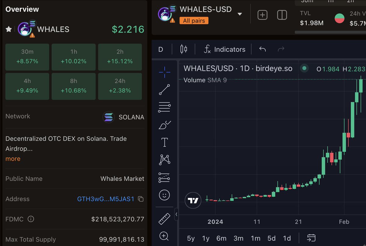 Shared $whales in <a href="/ABCV3NTURES/">ABC Ventures</a> when its sub 1million marketcap.

99% of people don't even know what a rune is.
All I can say is, IF they become number one in rune trading, it could easily do another 10x, and Binance would very likely reach out and list them.