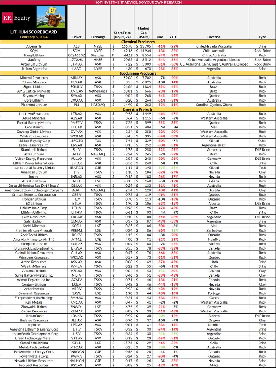 LithiumIonBull's tweet photo. *NEW #RKEquity #Lithium Scoreboard, Jan 31, 2024* https://t.co/6xgy0dFbE5