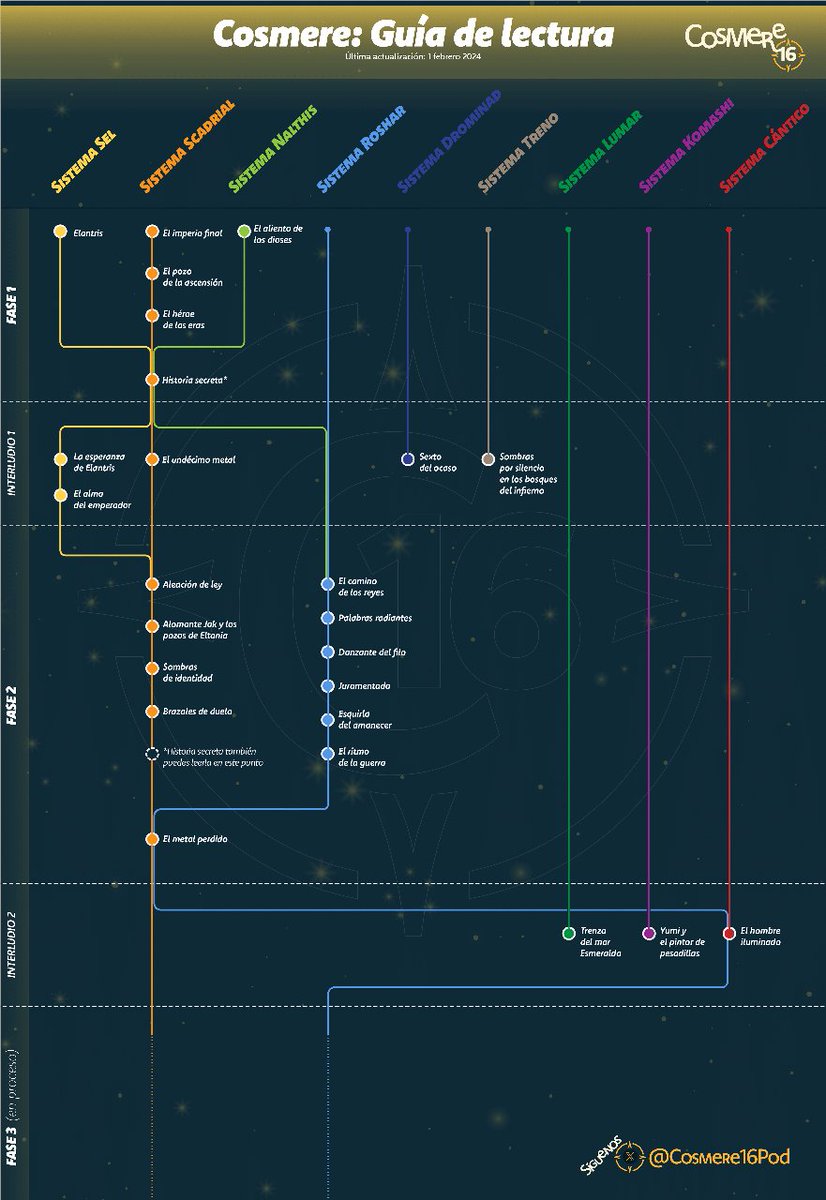 Aquí os dejamos nuestra guía de lectura en formato imagen. ¡Hacedla vuestra, tachad los libros que hayáis leído, comentadnos si os funciona bien y compartidla por redes!