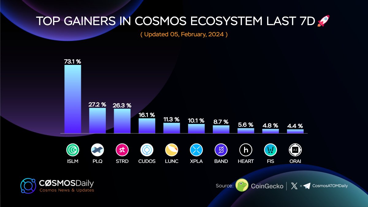 Top Gainers in #Cosmos Ecosystem Last 7D🚀

🥇 $ISLM <a href="/Islamic_Coin/">ISLM</a> <a href="/The_HaqqNetwork/">HAQQ Network</a>
🥈 $PLQ <a href="/PlanqFoundation/">Planq Network</a>
🥉 $STRD <a href="/stride_zone/">Stride</a>
$CUDOS <a href="/CUDOS_/">CUDOS</a>
$LUNC #TerraClassic
$XPLA <a href="/XPLA_Official/">XPLA</a>
$BAND @bandprotocol
$HEART <a href="/humansdotai/">Humans.ai</a> 
$FIS @Stafi_Protocol 
$ORAI <a href="/oraichain/">Oraichain</a> 

<a href="/coingecko/">CoinGecko</a>