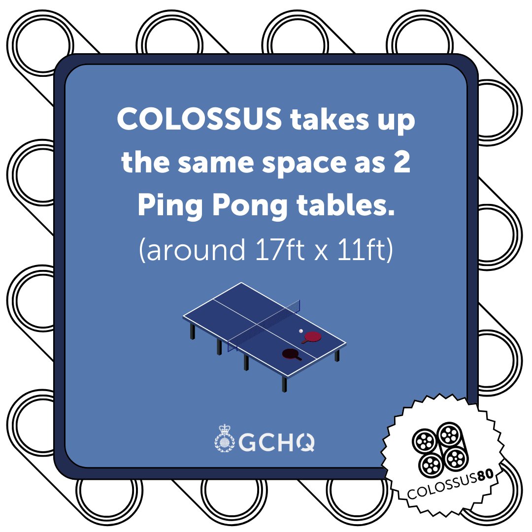 GCHQ's tweet photo. Today marks 80 years since Colossus was first operational ๐
But just how colossus is Colossus?
It takes up the same space as 2 ping-pong tables and stands over 2 metres tall! ๐
Imagine your computer taking up that much space ๐ฎ
#Colossus80 https://t.co/TiOuwV1Sog