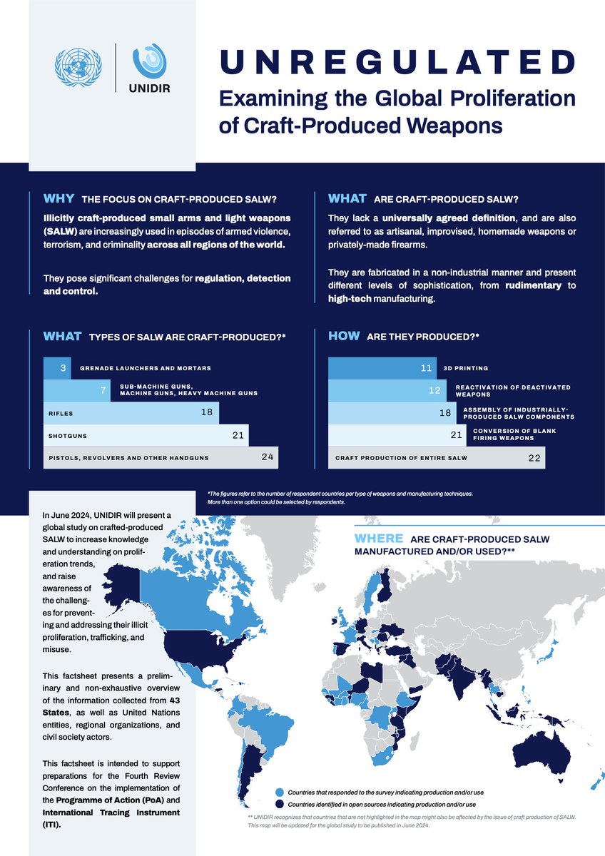 What are craft-produced weapons? How and where are they made? And what can be done to prevent them from contributing to human suffering?  🧐

<a href="/UNIDIR/">United Nations Institute for Disarmament Research</a>’s new factsheet, “Unregulated”, gets you up to speed.  📑👇

🔗  unidir.org/unregulated