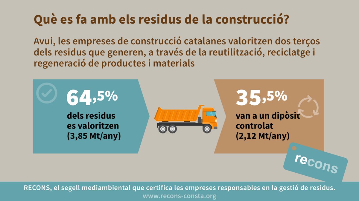 ConstructorsBCN's tweet image. 🔃 Reutilització, reciclatge i regeneració: gràcies a aquestes tres estratègies, les empreses de la construcció catalanes ja valoritzen dues terceres parts dels residus que generen les obres.

🤝 La certificació #RECONS les ajuda a fer-ho possible.

➕ recons-consta.org