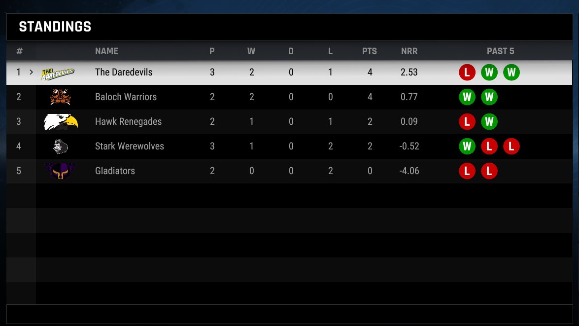 MatarAluTM's tweet photo. With just four matches left in the tournament, here's the points table:

#T10Qualifier https://t.co/rSiQktCRbW