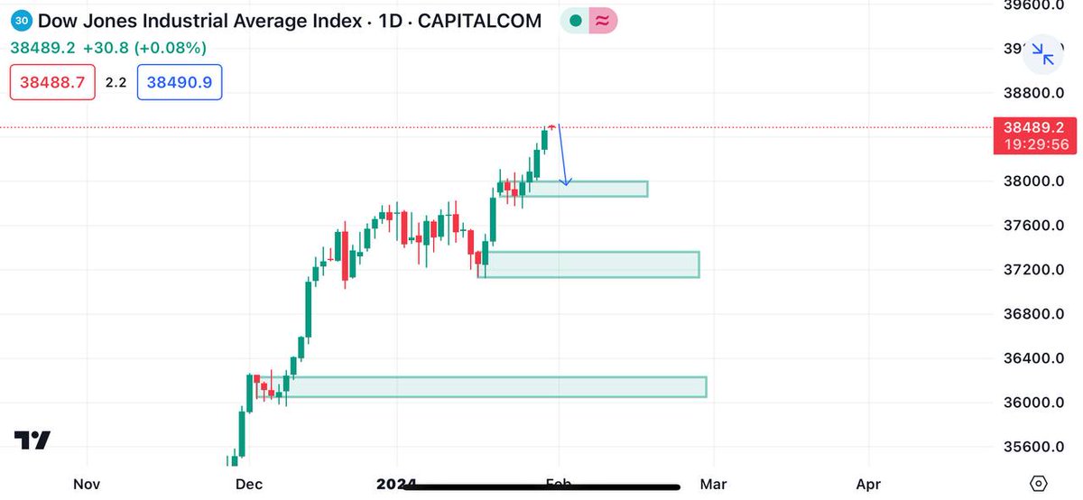 Forextradi88931's tweet photo. LIVE streaming FREE #GOLD #XAUUSD SIGNALS
Please LIKE and SUBSCRIBE!👇

https://t.co/7xnAdmLRtb

#SP500
#USDJPY #NASDAQ #INDICES #US30 #DAX30 #Nasdaq #BTCUSD #GBPJPY #GBPUSD #EURUSD #HKD #SGX #Forex #forexoman #forexeuropean #forexdubaii #forexpoland #FXTM #Btcusd #EURJPY https://t.co/yNEfF0a87C
