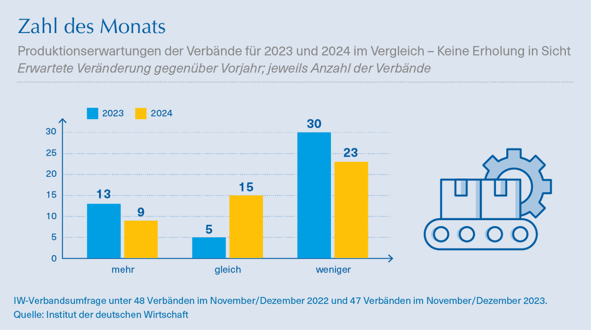 Keine Erholung in Sicht: Eine IW-Verbandsumfrage liefert unsere #ZahldesMonats Februar. Demnach erwartet die Mehrheit der Verbände im laufenden Jahr  keine Erholung des Produktionsniveaus gegenüber dem Vorjahr.

#Verband #Industrie #Hightech #MadeinGermany #Mittelstand