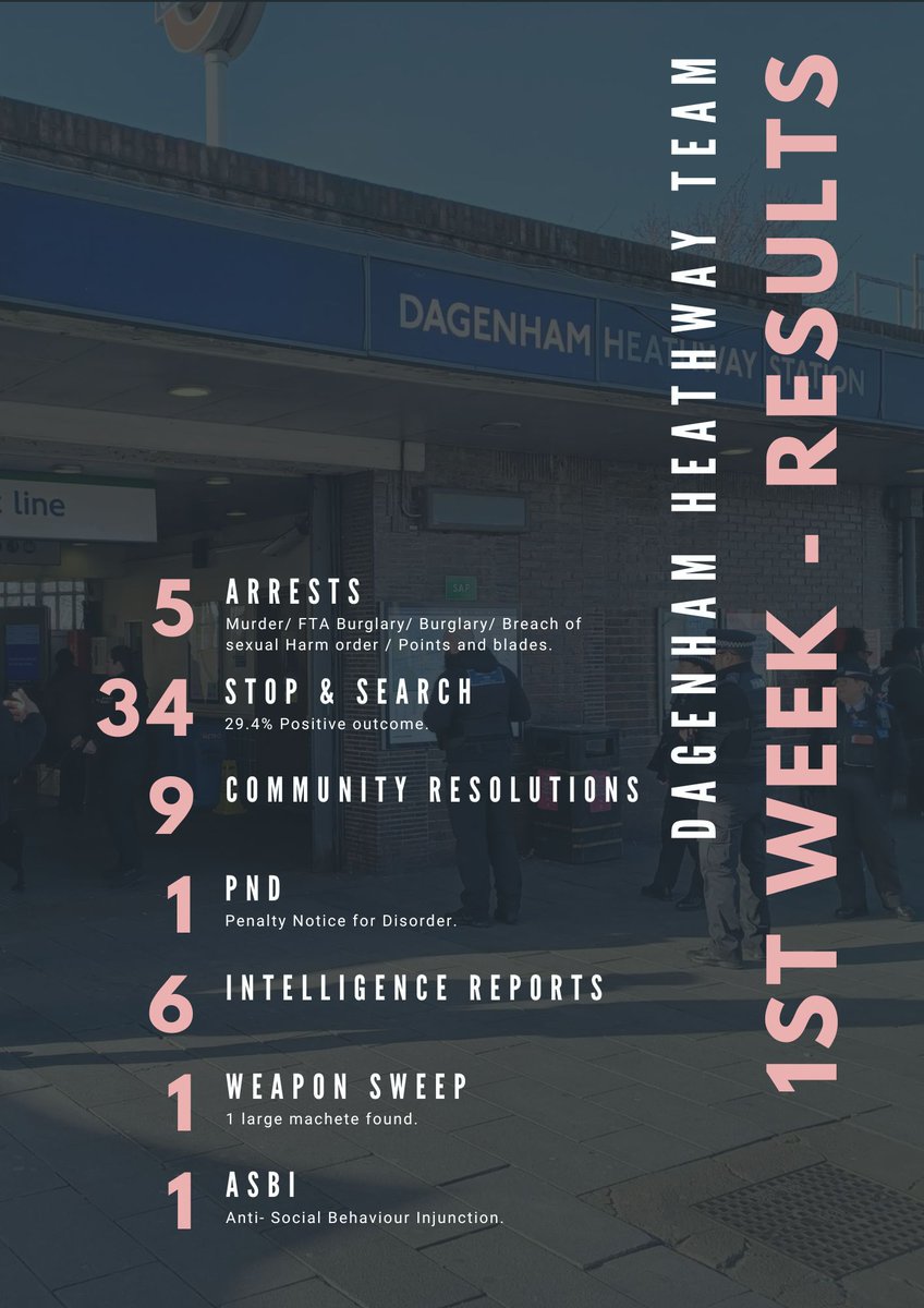 The first week snapshot of the #results from our new #HeathwayTeam

Officers have received positive feedback from the local community about seeing an increased in police presence in the area. 

@lbbdcouncil @DavidRhodes_MPS @HaveringDaily @BDPost @Time1075_fm @RomfordRecorder