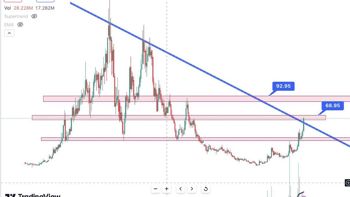 Tradewith_kd's tweet image. 🚀💰Our next GEM stock💰🚀
     🔥CMP: 62 || Target 🎯: 180🔥

⭐️Breakout after 17 Years 
⭐️ || 446 Crore increase in profit ||
⭐️96% Promotor Holding 
⭐️ Technically looks super bullish
⭐️From -8344 crore loss in 2020 to 2000 crore profit in 2023

After 300  likes and Retweets♻️…