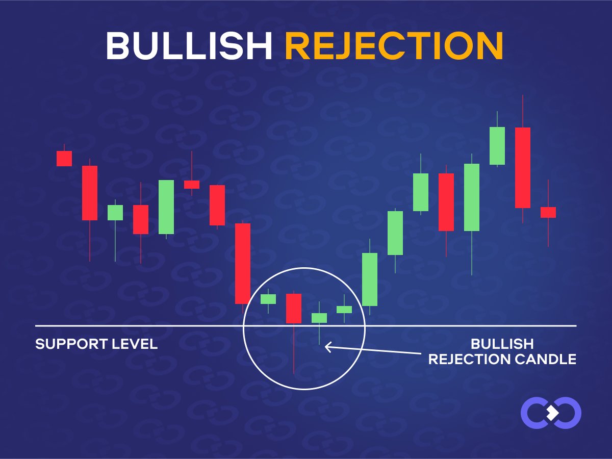 ExexCom's tweet photo. Today, let's delve into the Bullish Rejection strategy, where the market rejects a downtrend, signaling a potential upward reversal. Here are a few steps on how to capitalize on this moment👇

1️⃣ Spotting Rejection: Identify the moment when the price… https://t.co/20avaIj32A https://t.co/XEuJjkUc53