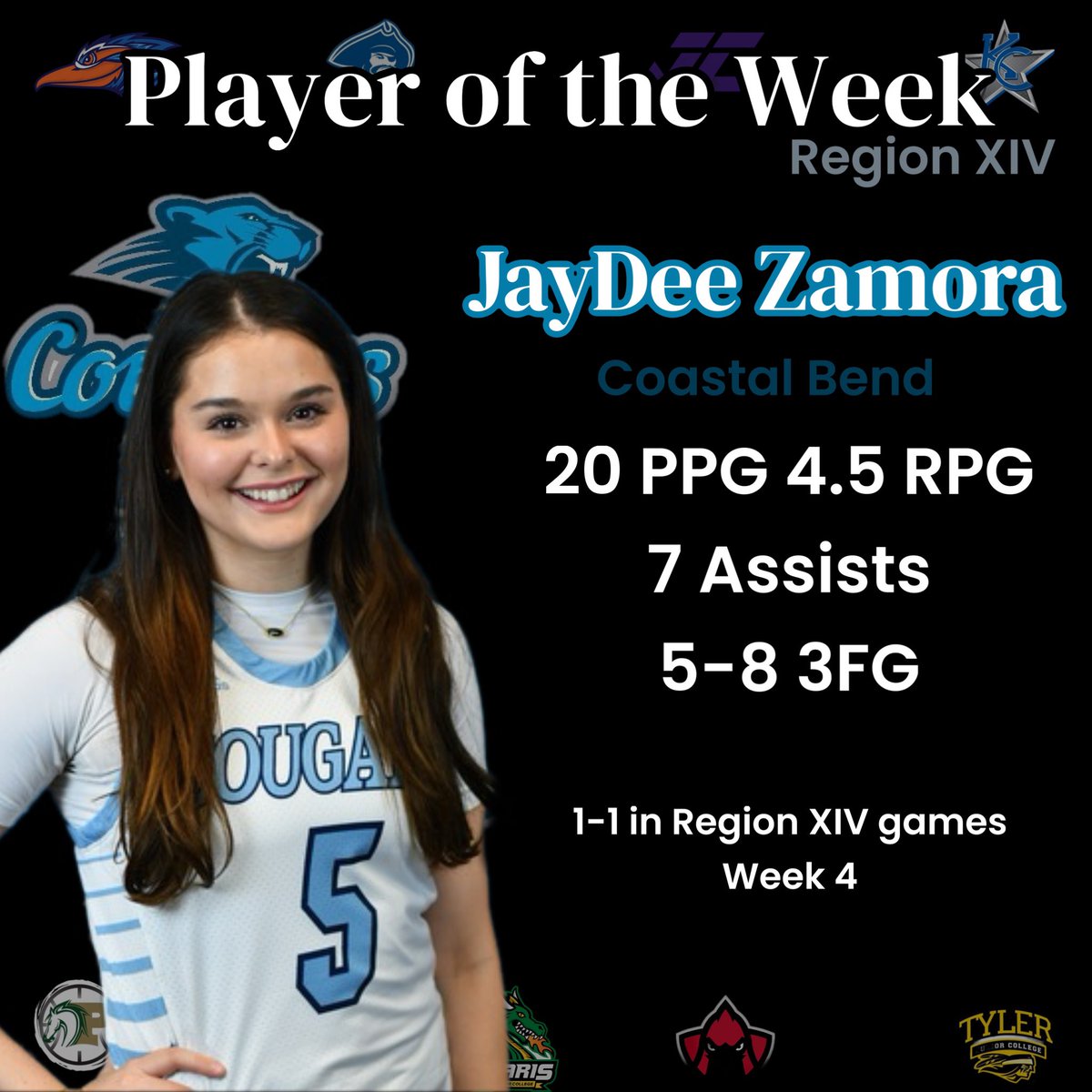 Our Week 4 Region XIV Player of the Week is JayDee Zamora of <a href="/cbccougarswbb/">Coastal Bend College WBB</a> JayDee averaged 20 PPG this week, while shooting 63% from 3FG. She led Coastal Bend to a 1-1 record in conference play on the week.