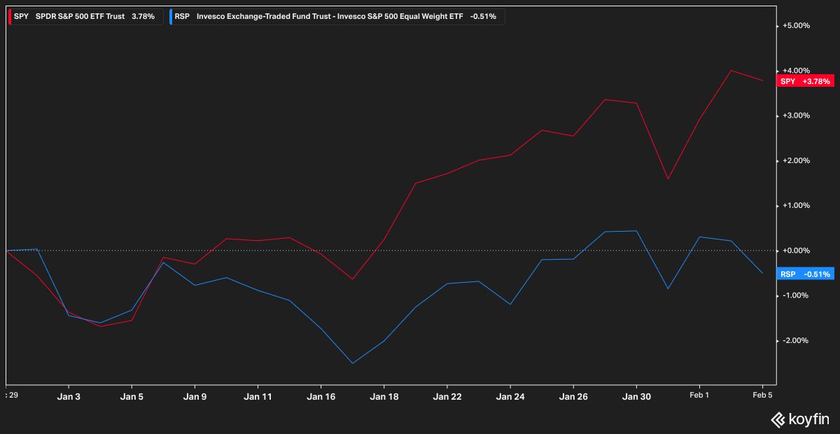 jaredjjohnson's tweet image. $SPY vs $RSP 

The market concentration is getting stronger and stronger. Eventually it'll be the mag4 or mag5 that are leading the way.

What is your favorite catch up trade once funds start flowing elsewhere?

#koyfin