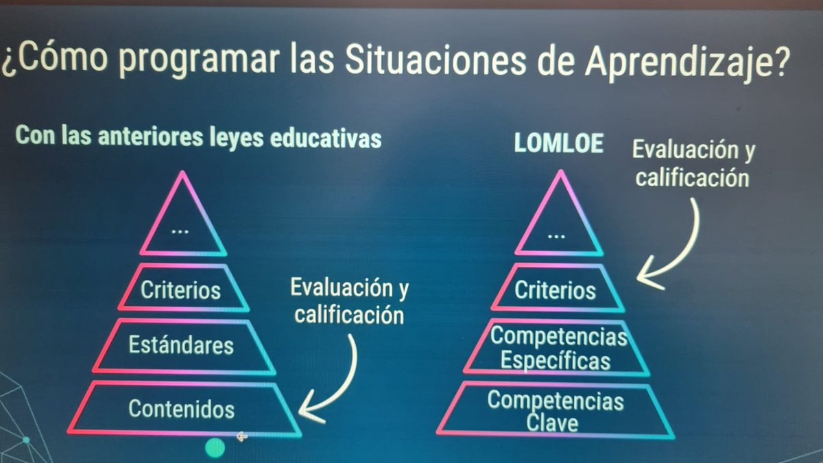 👩🏻‍💻 Primera sesión del seminario 'Evaluación en el nuevo marco de referencia curricular' en  <a href="/IMCvillarcayo/">IES MERINDADES DE CASTILLA</a> con <a href="/KleinBarbaraa/">Bárbara González Fernández</a>.

✅ Cómo programar situaciones de aprendizaje:
✅ Estructura y fases.

#formaciónCyL