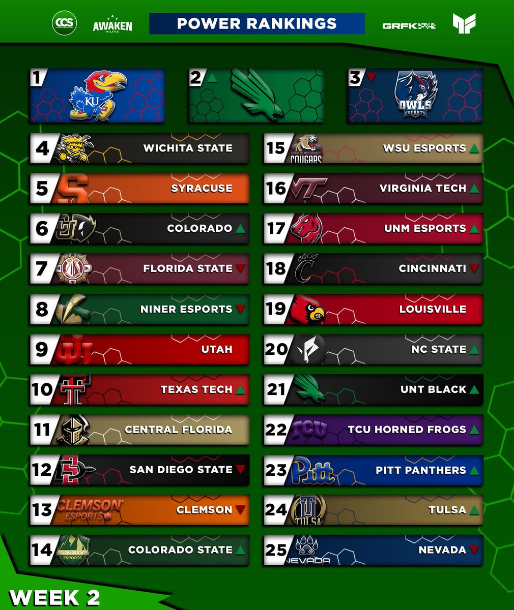 CollegiateCCS's tweet photo. THE WEEK 2 @CollegiateCCS POWER RANKINGS POLL IS HERE!

CCS Season 2 is presented by @NolaFlightGG, @AwakenMilitia, and @GRFKco!

Top 10
1. @KansasEsport 
2. @UNTEsports 
3. @FAUOwlsEsports 
4. @EsportsWSU 
5. @Cuse_Esports 
6. @BoulderEsports 
7.  @EsportsatFSU 
8. @nineresports 
9. @UUtah_Esports 
10. @ttuesports