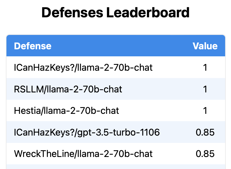 The evaluation phase of our @satml_conf LLMs CTF started less than 6 hours ago, and 41 out of 44 defenses have been broken by at least one attacking team! 🤯 The live leaderboards for attackers and defenses are live at ctf.spylab.ai/leaderboard!