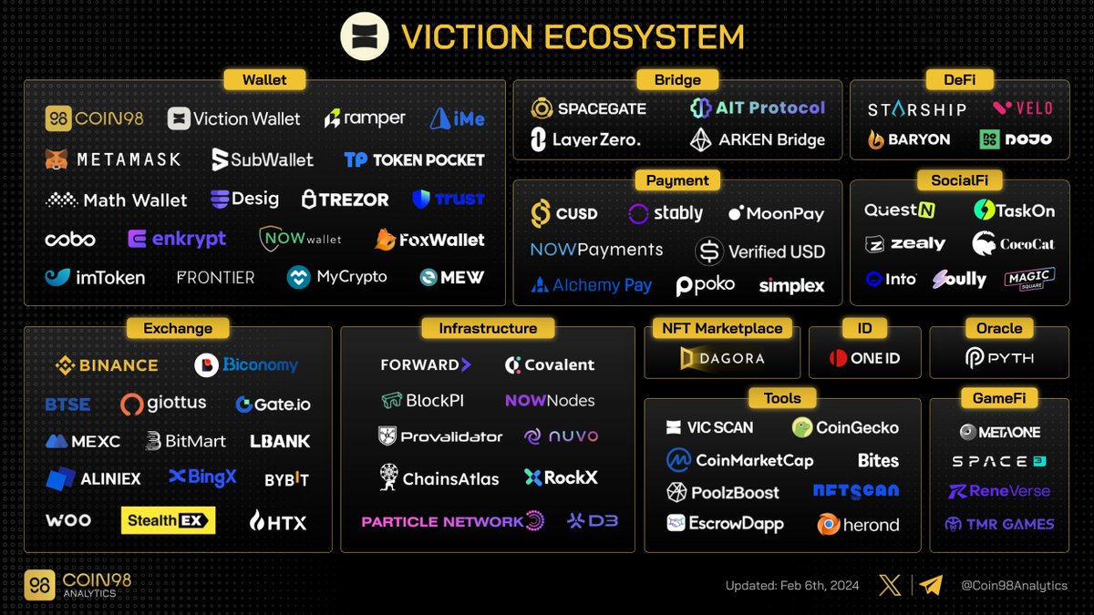 .@BuildOnViction, a layer 1 protocol, optimizes transactions with zero gas fees, ensuring speed, security, and reliability Explore dApps and integrations within the #Viction ecosystem now $VIC