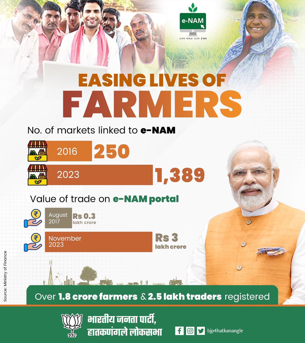 BJP4Hatkanangle's tweet photo. Easing lives of farmers!

#ModiKiGuarantee https://t.co/XNcQ70O25w
