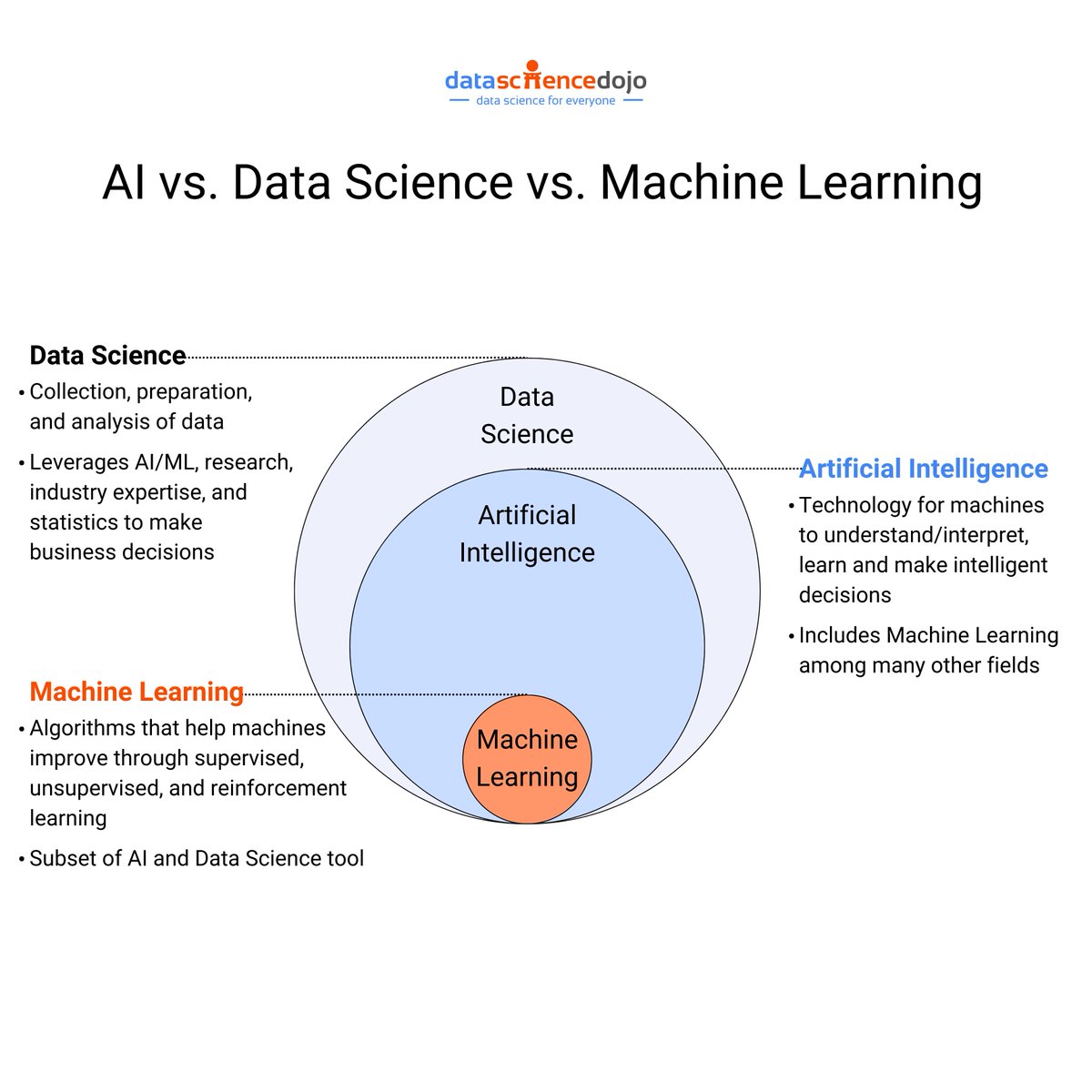 DataScienceDojo's tweet image. Learn about the three major domains and their differences. Share in comments your thoughts with us:

hubs.la/Q02jSH870

#datascience #ai #machinelearning #artificialintelligence
