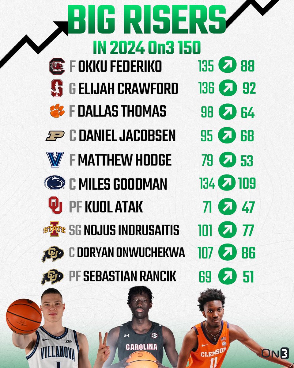 The Biggest Risers in the Updated 2024 On3 150‼️ READ: on3.com/news/senior-ye…
