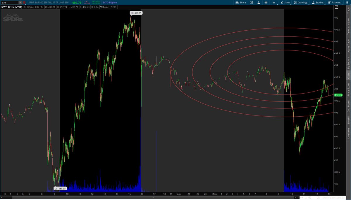 PicassoCharts's tweet photo. $SPY algos remain in control https://t.co/ubamvj8vOX
