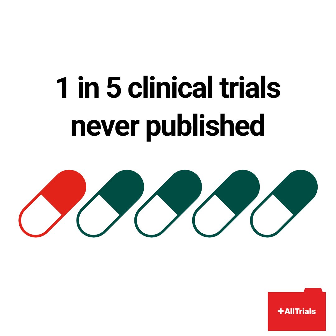 Across Denmark, Iceland, Finland, Norway and Sweden, 22% of all clinical trial results were never made public. Only 27% of all trials results were made public within 12 months of completion. Medical research is going to waste and undermining public health senseaboutscience.org/activities/nor…