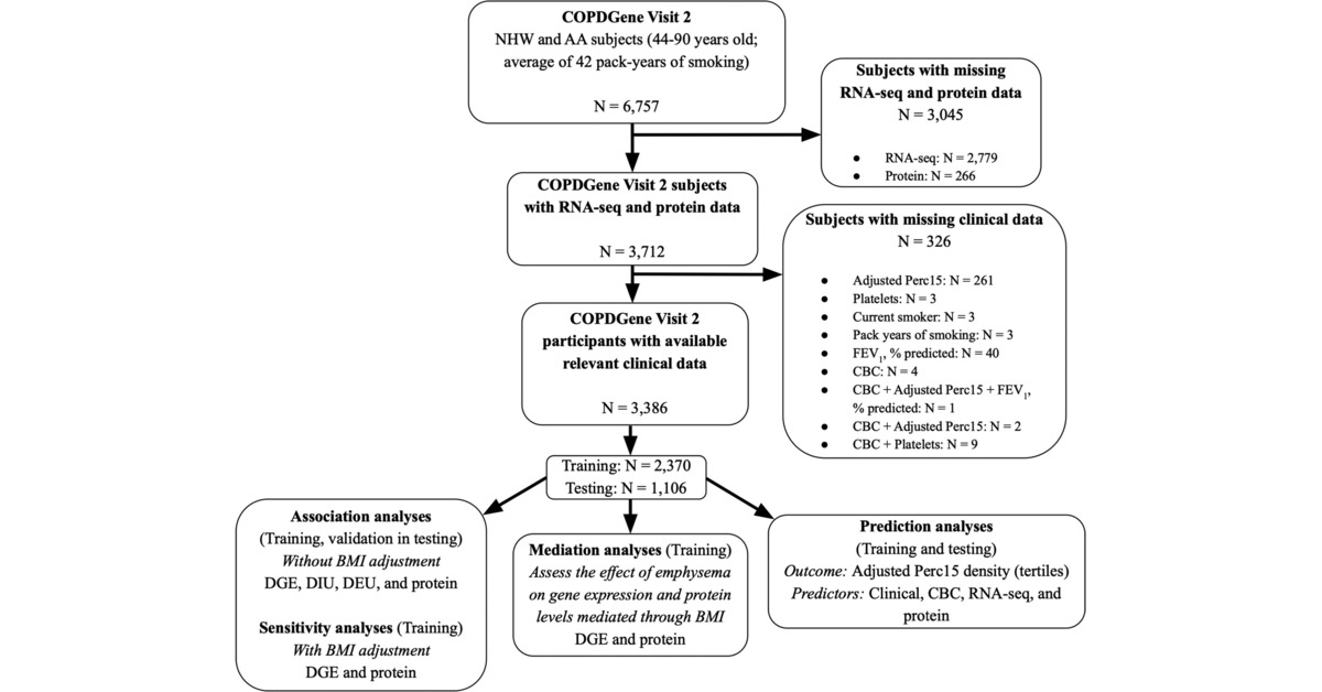 Blood-based Transcriptomic and Proteomic Biomarkers of Emphysema 🔗 bit.ly/481M9zk