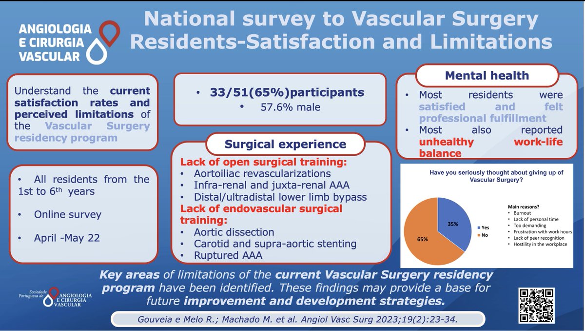 Have you seriously thought about giving up your residency program?
1/3 of Portuguese Vascular Residents answered YES Read more here: acvjournal.com/index.php/acv/…
#vascularsurgery #residency #surgicalexperience #burnout #SPACV
<a href="/gouveia_melo/">Ryan Gouveia e Melo</a>
<a href="/frederico_bg/">Frederico Bastos Gonçalves</a>