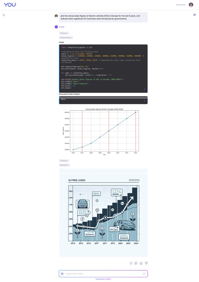 youdotcom's tweet photo. Did you know you can create graphs with Create Mode?
Check out this plot for annual sales figures of EV's in Europe for the last eight years π
https://t.co/C5wIntVVGO
#youdotcom #createmode #aimodes https://t.co/kYvSTcaFs2