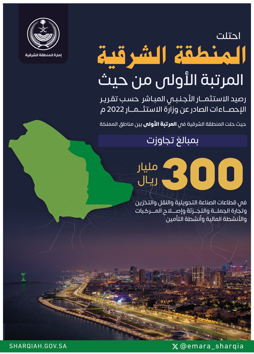 emara_sharqia's tweet photo. احتلت المنطقة الشرقية المرتبة الأولى بين مناطق المملكة، من حيث رصيد الاستثمار الأجنبي المباشر، حسب تقرير الإحصاءات الصادر عن وزارة الاستثمار 2022م، بمبالغ تجاوزت 300 مليار ريال. https://t.co/3ivw1w10t6