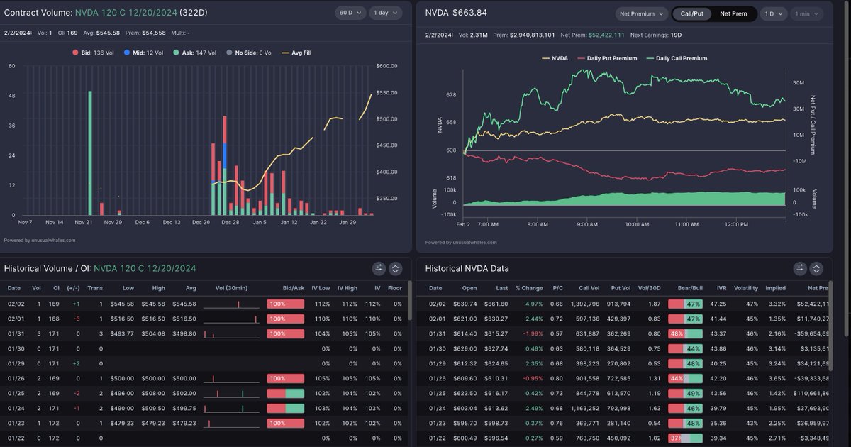 unusual_whales's tweet image. BREAKING: Nancy Pelosi has made over $1,060,000 on her $NVDA trade.

She has added now four times her Congressional salary in 73 days on one trade.

Her Nvidia deep ITM call option is now up almost 53% since she entered two months ago.

See her portfolio on Unusual Whales.