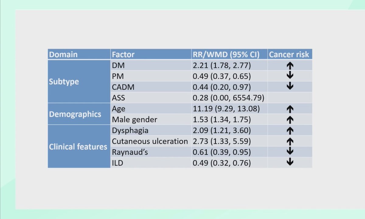 LastManStand85's tweet image. Dermatomyositis &amp;amp; #Malignancy Risk
⬇️ Polymyositis had a reduced risk
⬇️ Very high CK assoc. with reduced risk 
⬆️ Age RR 11.19
⬆️ Dysphagia RR 2.09
⬆️ Cutaneous Ulcers RR 2.73 
⬆️ Increased risk of cancer with Anti-TIF1 RR 4.68, Anti-NXP2 1.16
#Myositis #Cancer #Rheumatology