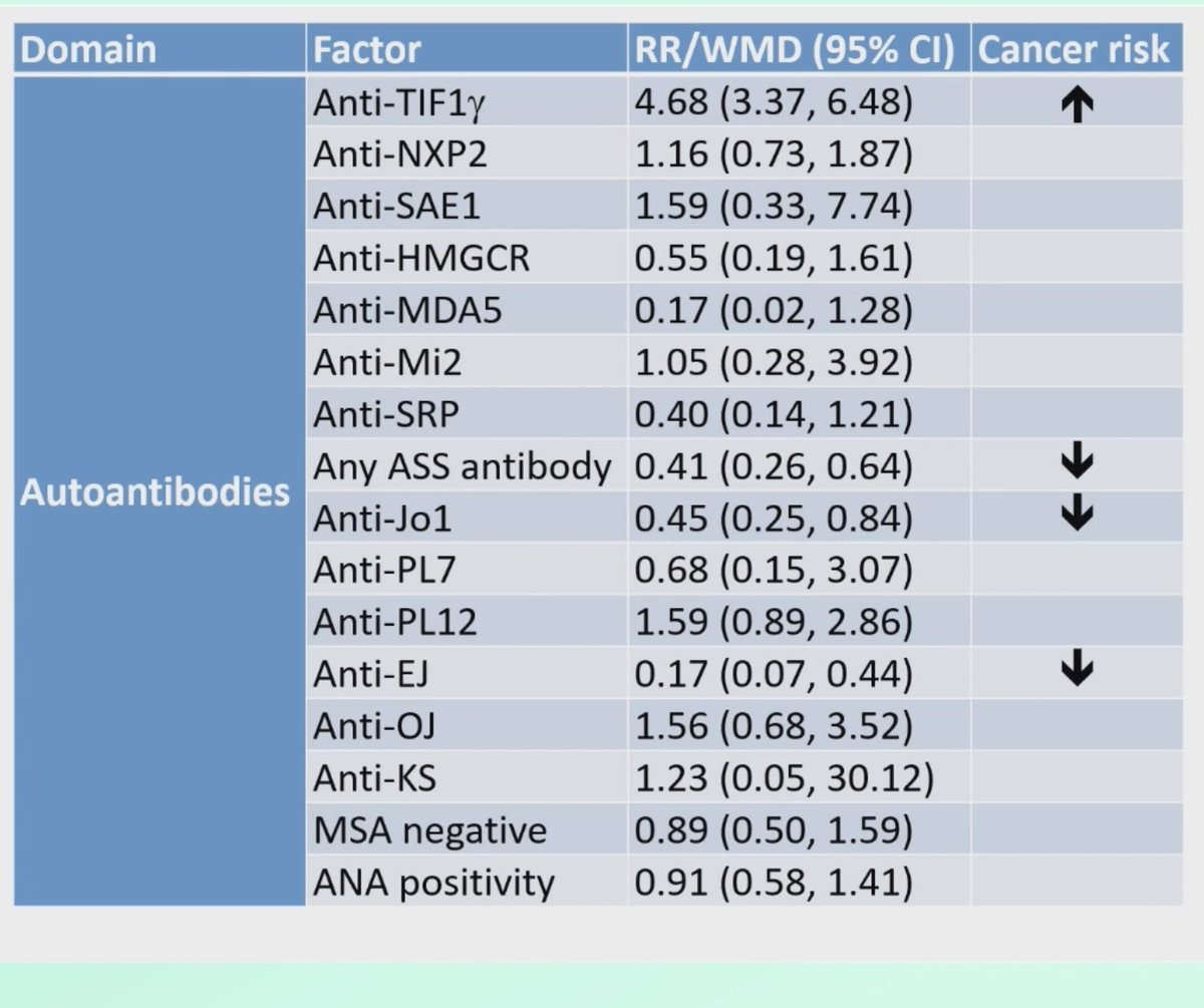LastManStand85's tweet image. Dermatomyositis &amp;amp; #Malignancy Risk
⬇️ Polymyositis had a reduced risk
⬇️ Very high CK assoc. with reduced risk 
⬆️ Age RR 11.19
⬆️ Dysphagia RR 2.09
⬆️ Cutaneous Ulcers RR 2.73 
⬆️ Increased risk of cancer with Anti-TIF1 RR 4.68, Anti-NXP2 1.16
#Myositis #Cancer #Rheumatology