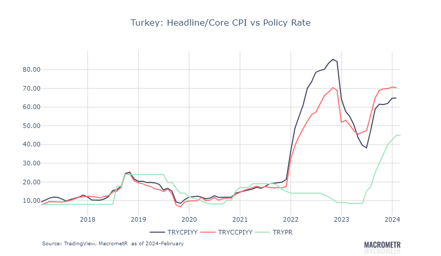 MacrometR_'s tweet photo. Hard to see the USDTRY train turning with real policy rate that loose. 
New CBRT governor, new luck?

#Turkey #inflation #TRY https://t.co/mohqU7Srle